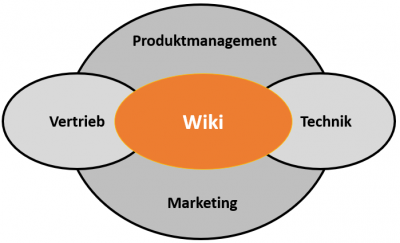 Arbeitsbereiche Wiki