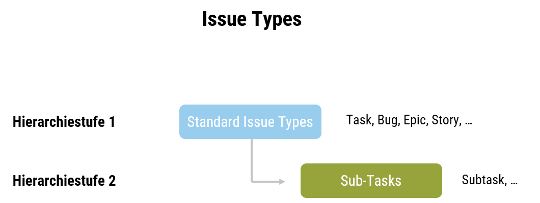 Issue Types