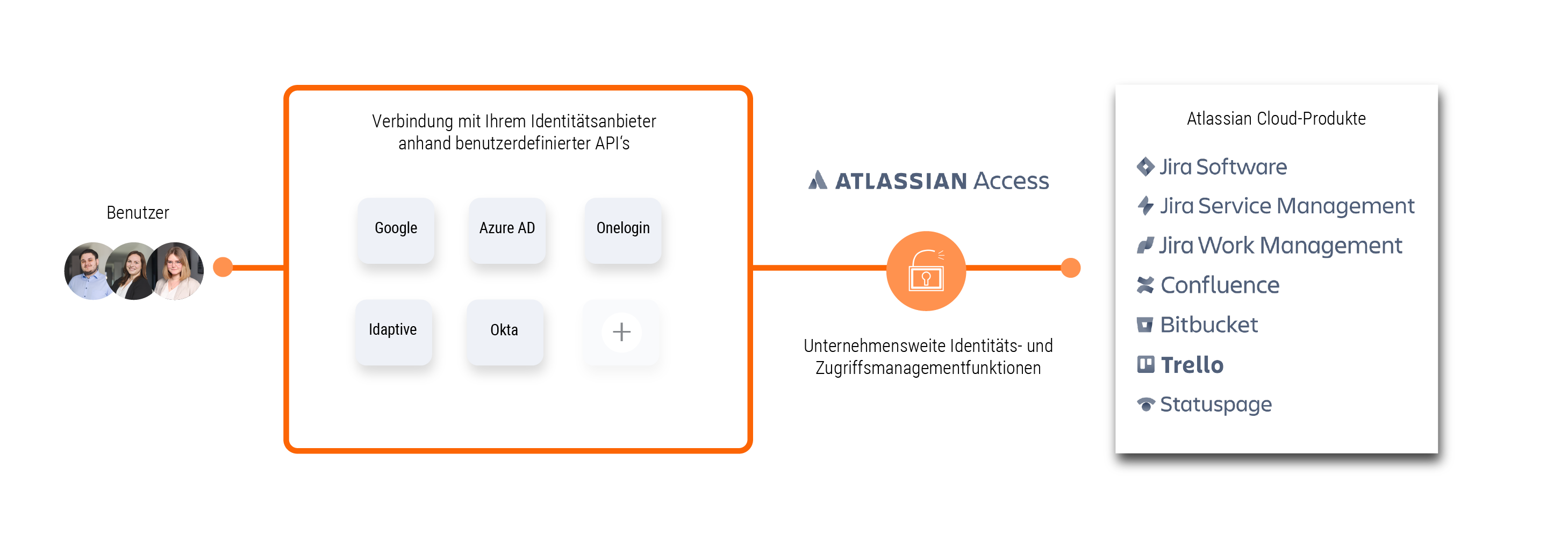 Grafik zur Funktionsweise von Atlassian Access