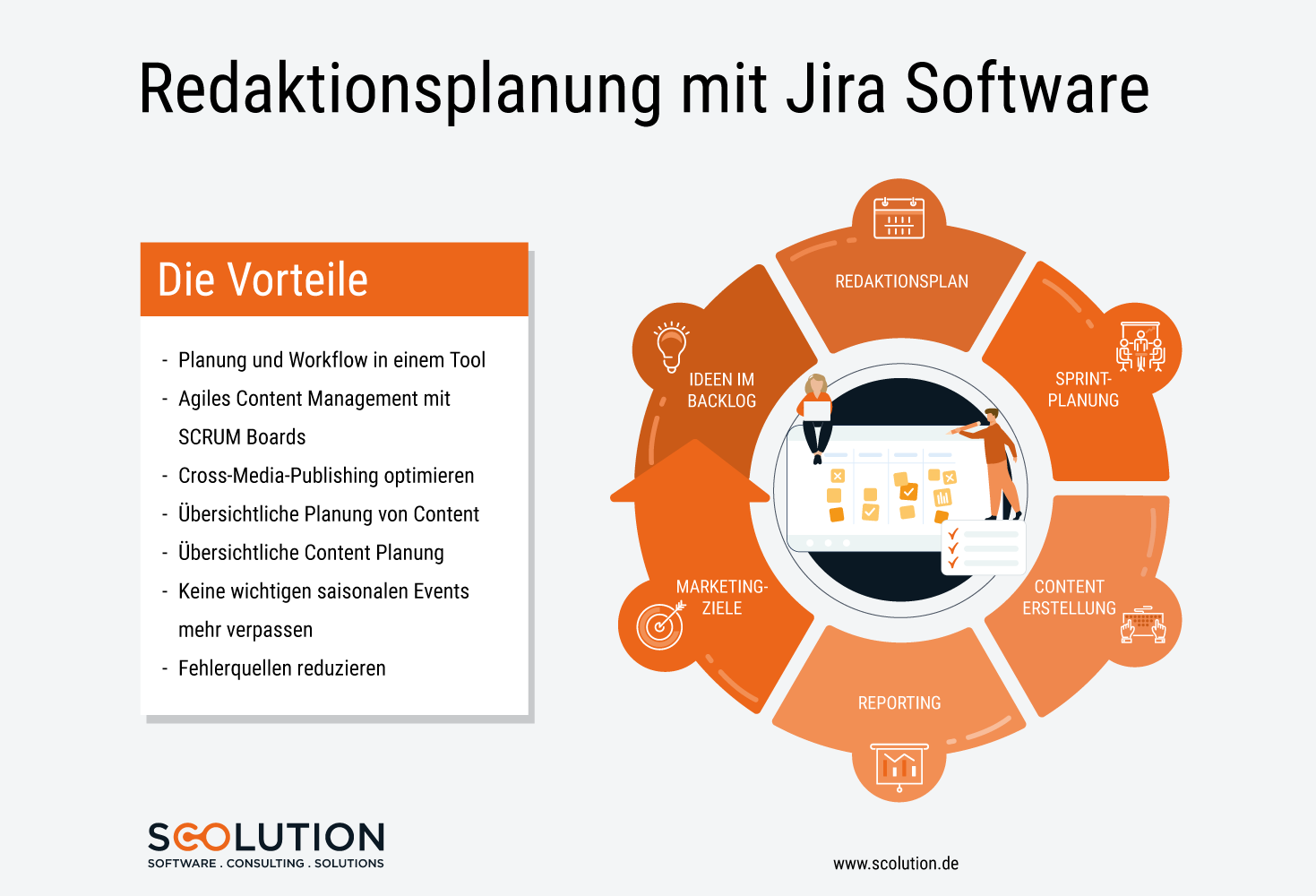 Vorteile und Ablauf eines Redaktionsplans mit Jira Software